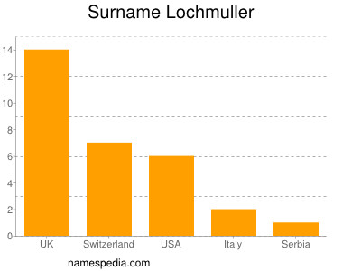 Familiennamen Lochmuller