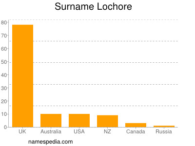 Familiennamen Lochore