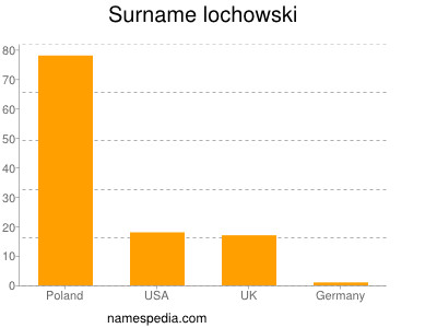 Surname Lochowski