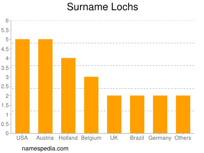 Familiennamen Lochs