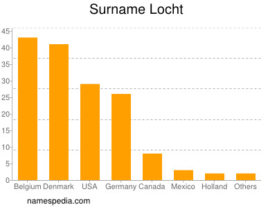 Familiennamen Locht