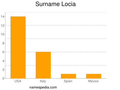 Familiennamen Locia