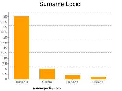 Familiennamen Locic