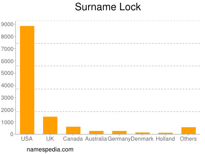 nom Lock