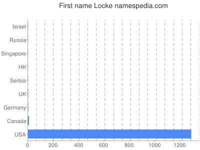 Vornamen Locke