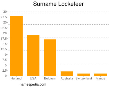 Surname Lockefeer