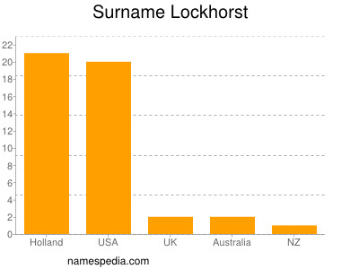 Surname Lockhorst