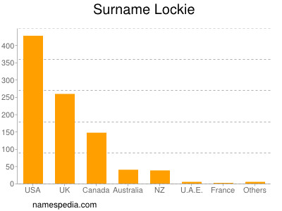 Familiennamen Lockie