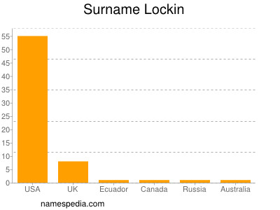 Surname Lockin