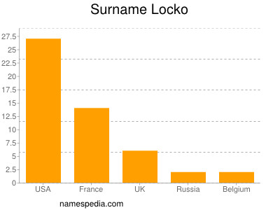 Familiennamen Locko