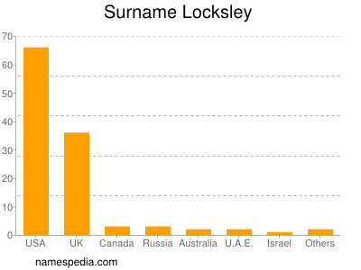 Familiennamen Locksley