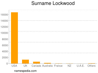 Familiennamen Lockwood