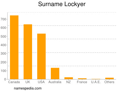 Surname Lockyer