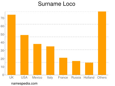 Surname Loco