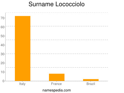 Familiennamen Lococciolo