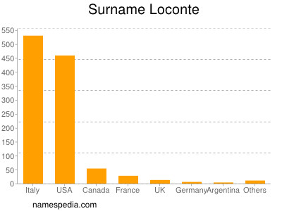 Familiennamen Loconte