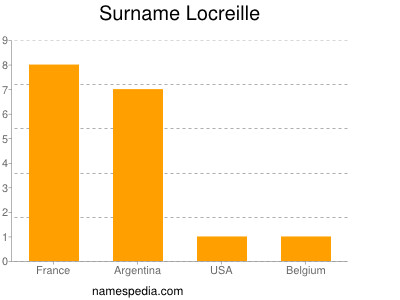 Surname Locreille