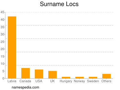 Familiennamen Locs