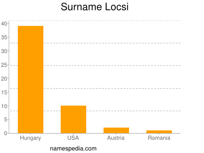 Familiennamen Locsi