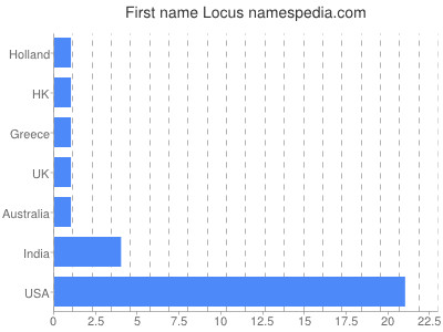 prenom Locus