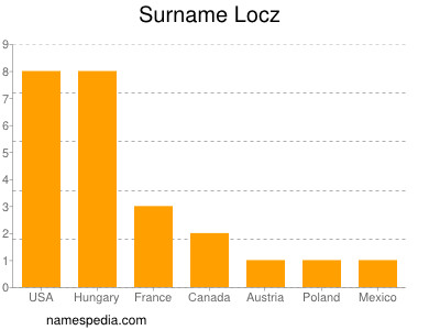 Surname Locz