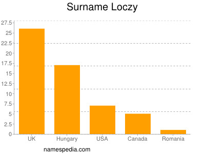 nom Loczy