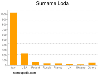 Familiennamen Loda