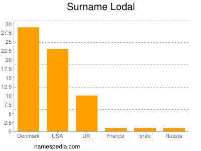 nom Lodal