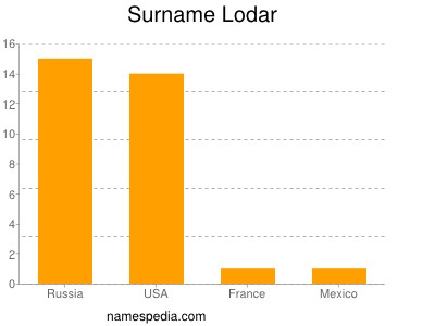 Familiennamen Lodar