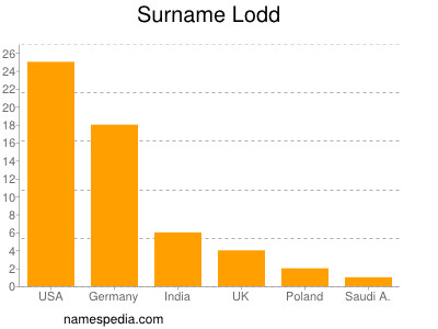 Surname Lodd