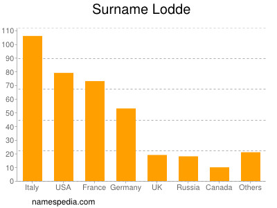 Familiennamen Lodde