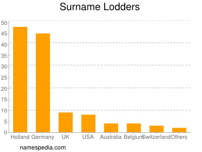 Surname Lodders