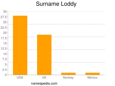 Familiennamen Loddy