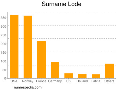 Familiennamen Lode