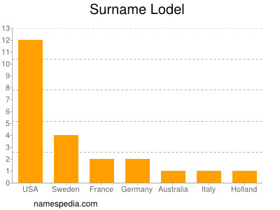 Familiennamen Lodel