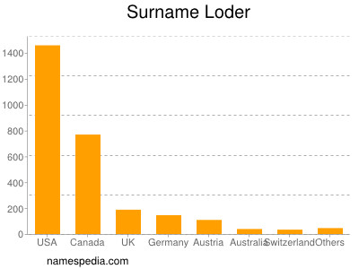 Familiennamen Loder