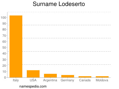 Familiennamen Lodeserto