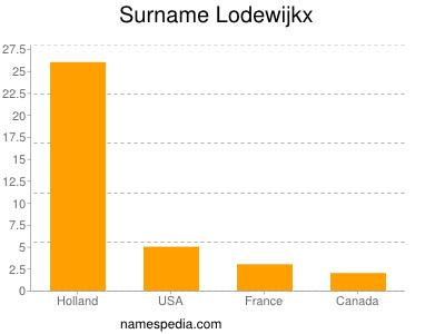 Familiennamen Lodewijkx