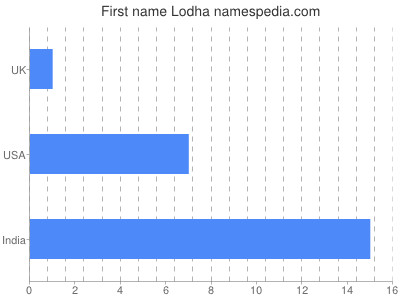 Vornamen Lodha