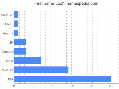 Vornamen Lodhi