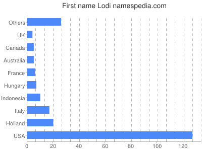 Vornamen Lodi