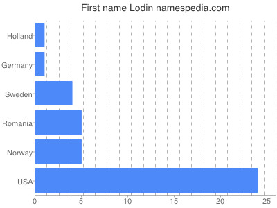Given name Lodin