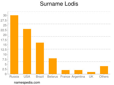 nom Lodis