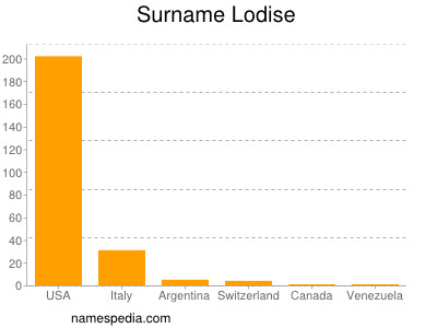 Surname Lodise