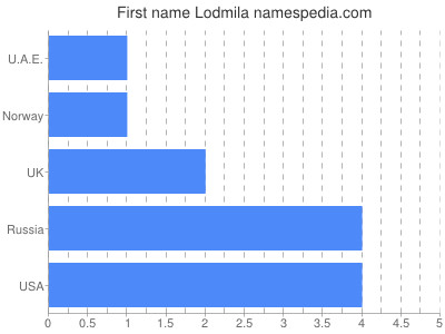 Vornamen Lodmila