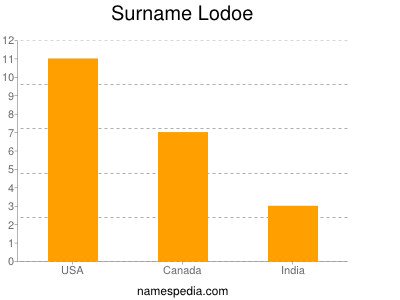 nom Lodoe