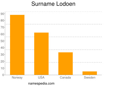 Familiennamen Lodoen