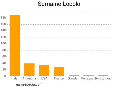 Familiennamen Lodolo