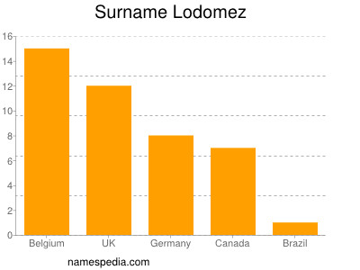 Familiennamen Lodomez