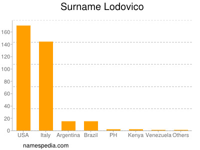 Surname Lodovico